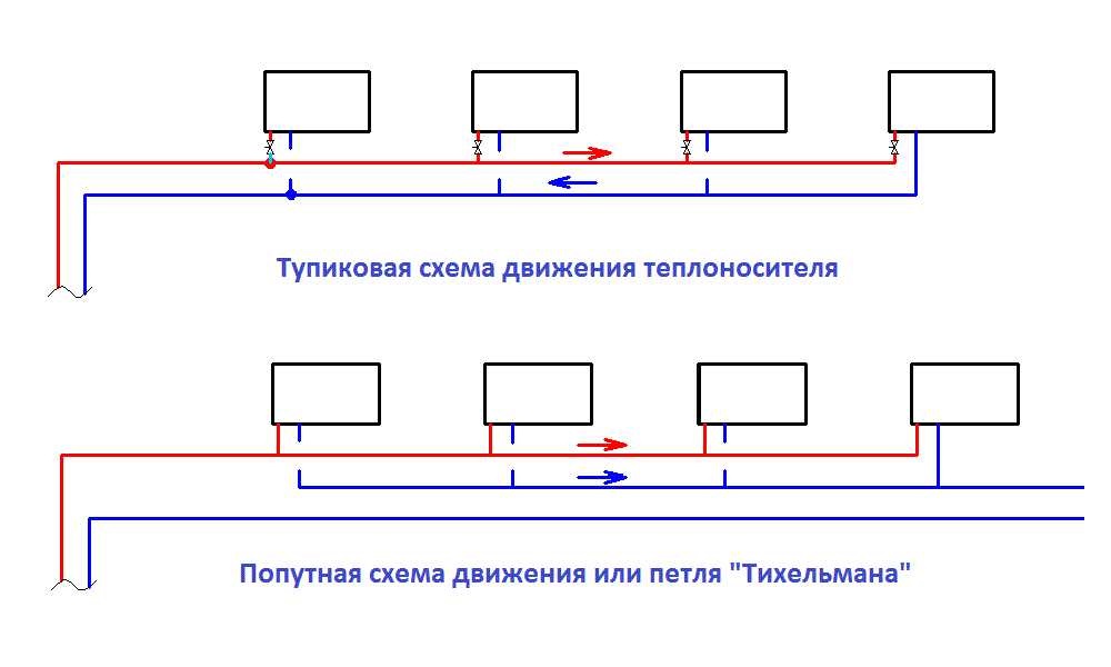 Двухтрубная система разводки одноэтажного дома: с естественной и принудительной циркуляцией