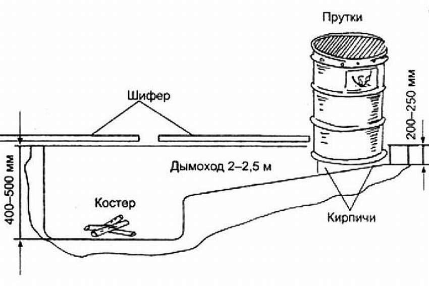Коптильня своими руками: холодная, горячая, cхемы и чертежи
