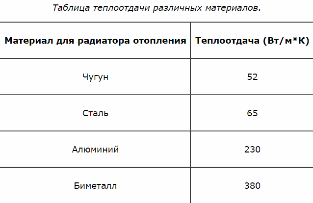 Таблица теплоотдачи радиаторов отопления: сравнение оборудования из различных материалов изготовления Выбор самого лучшего агрегата по характеристика