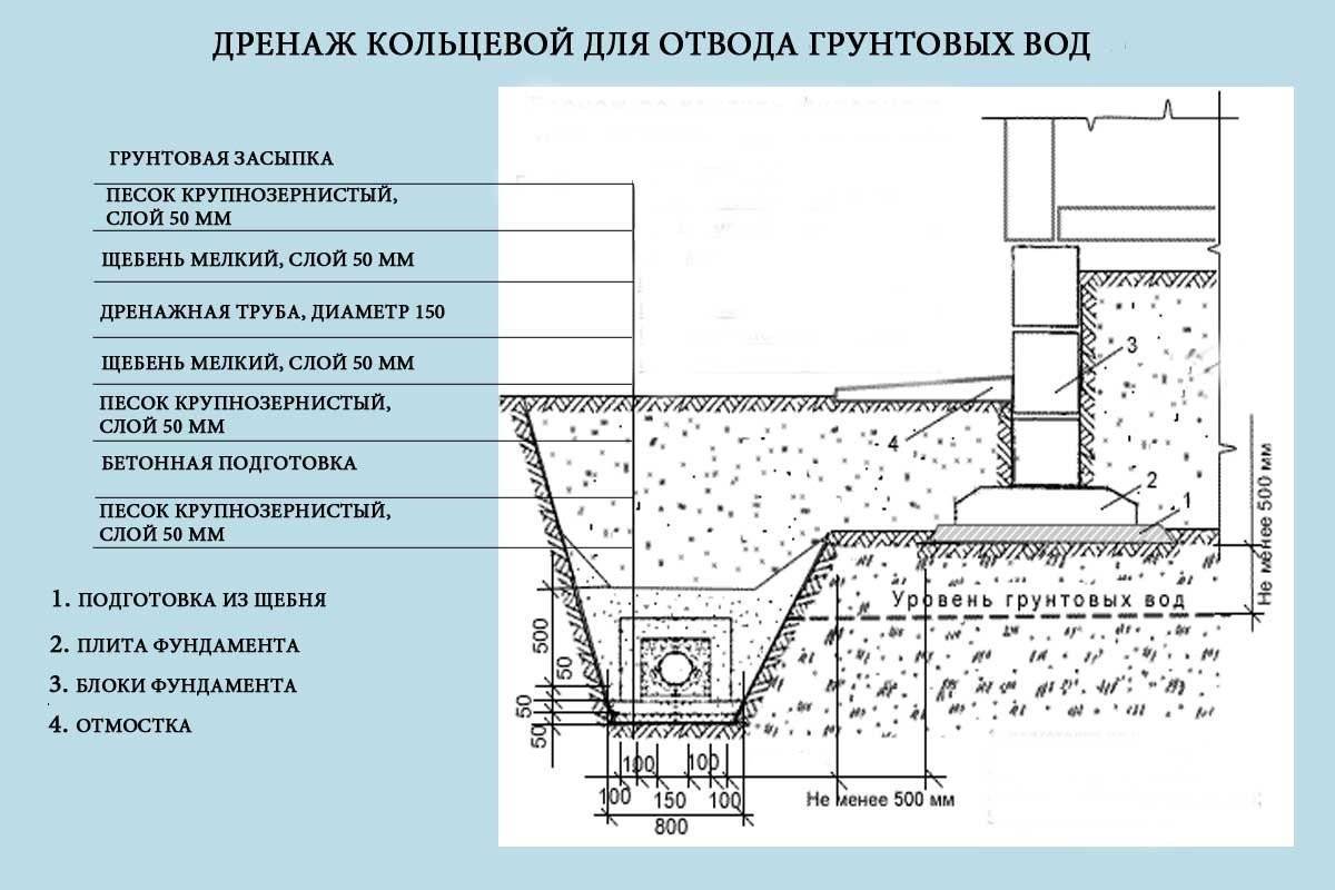 Отвод воды от фундамента: эффективные способы