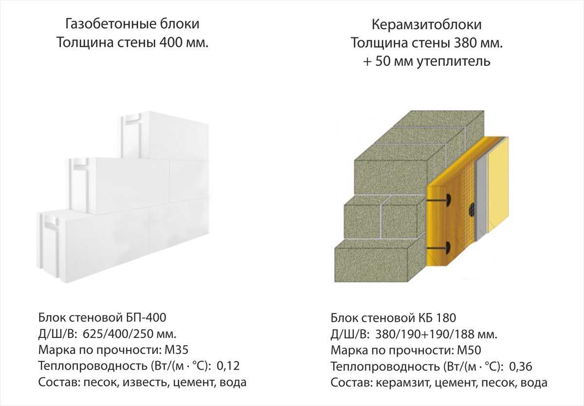 Какой газоблок (пеноблок) лучше для строительства дома?