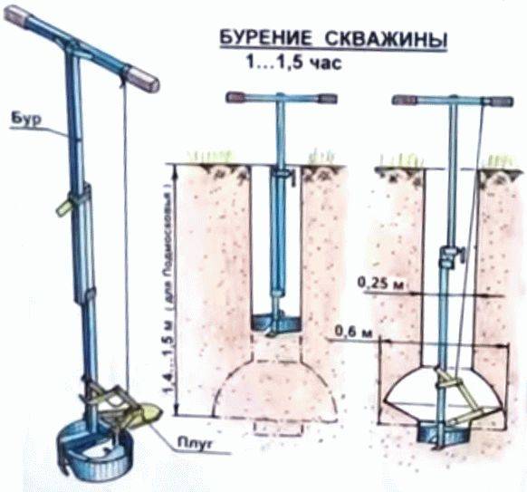 Применение бура тисэ, правила пользования, преимущества и недостатки фундаментного бура