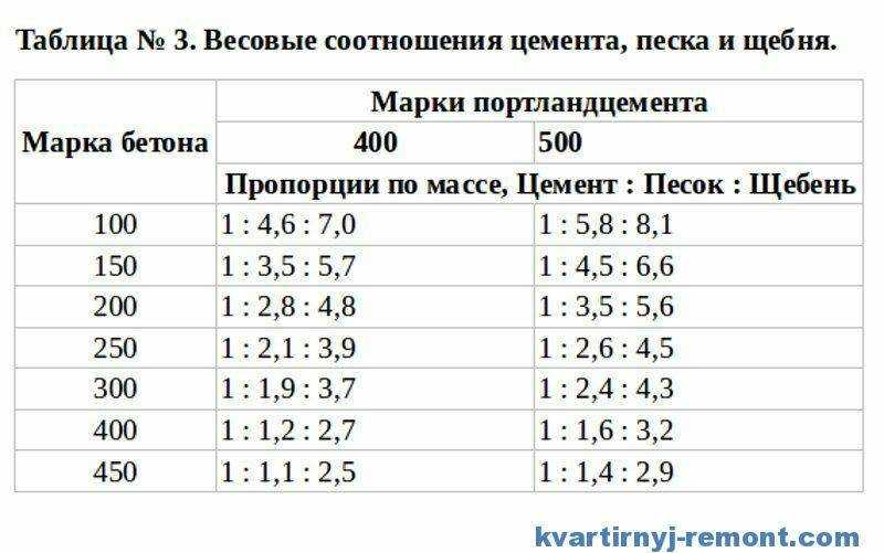 Бетон из отсева: бетонирование, пропорции, фото