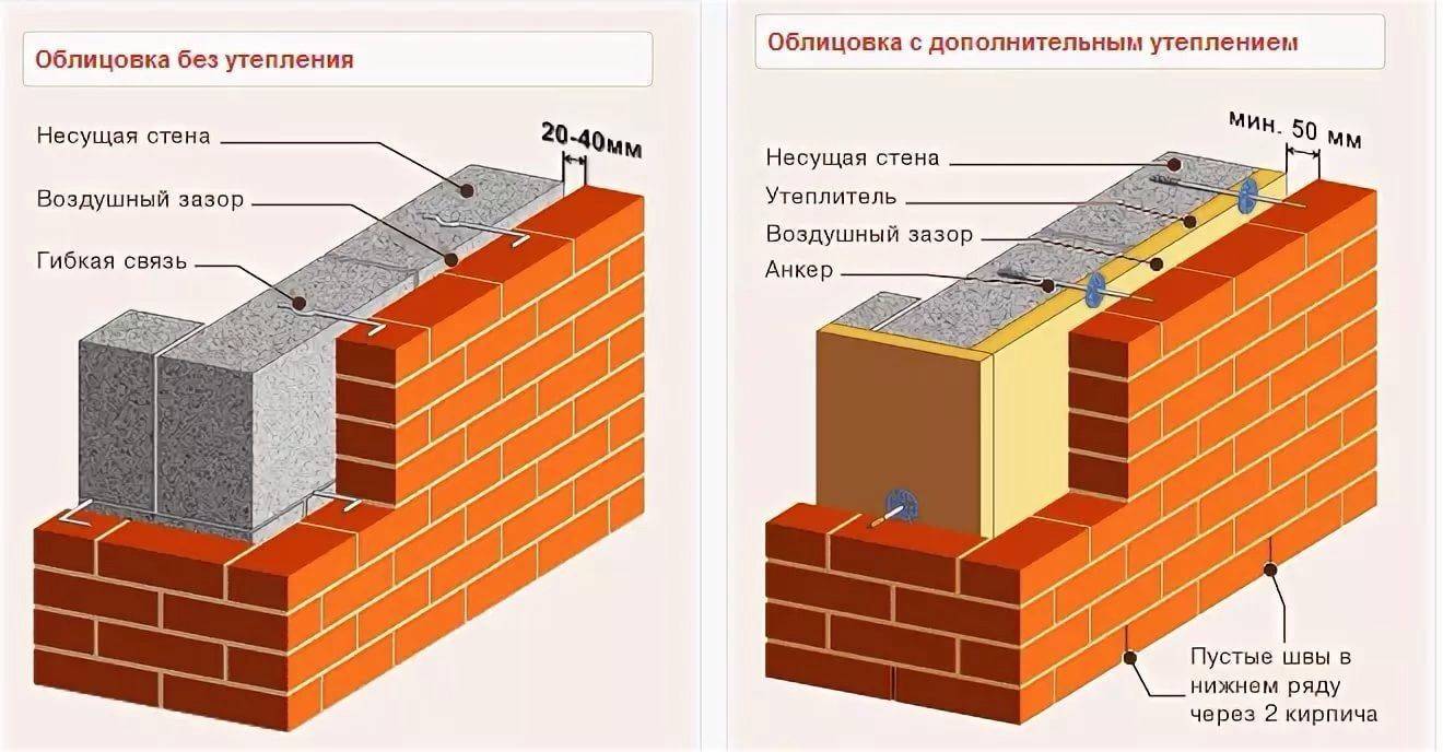 Кладка облицовочного кирпича на фасад своими руками: видео, пошаговая инструкция
