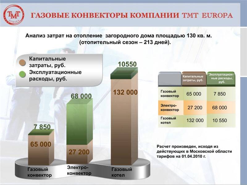 Расход газа напольного котла: сколько потребляет в сутки по нормам + пример расчета