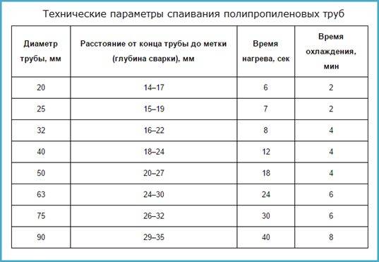 Варим полипропиленовые трубы правильно в домашних условиях: разбор ошибок инструкция