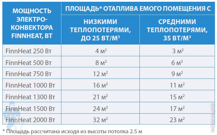 Расчет мощности сплит-системы в зависимости от площади помещения