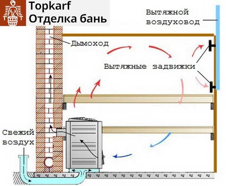 Устройство правильной вентиляционной системы в бане – залог комфорта и здоровья