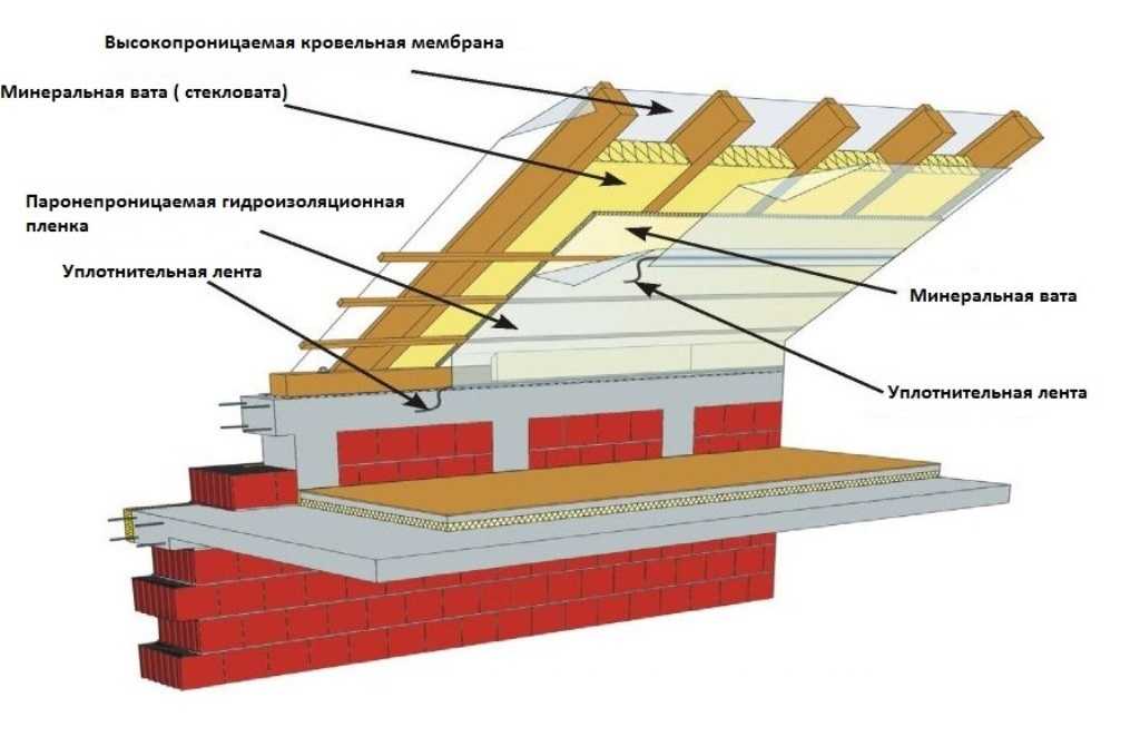 Как правильно сделать пароизоляцию крыши: укладка, как стелить, нюансы