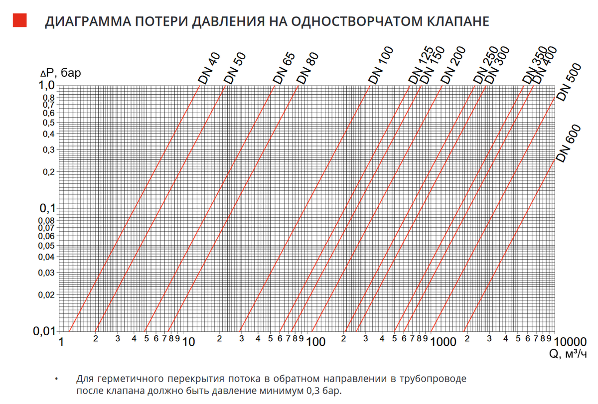 Рабочее давление в системе отопления многоквартирного дома
