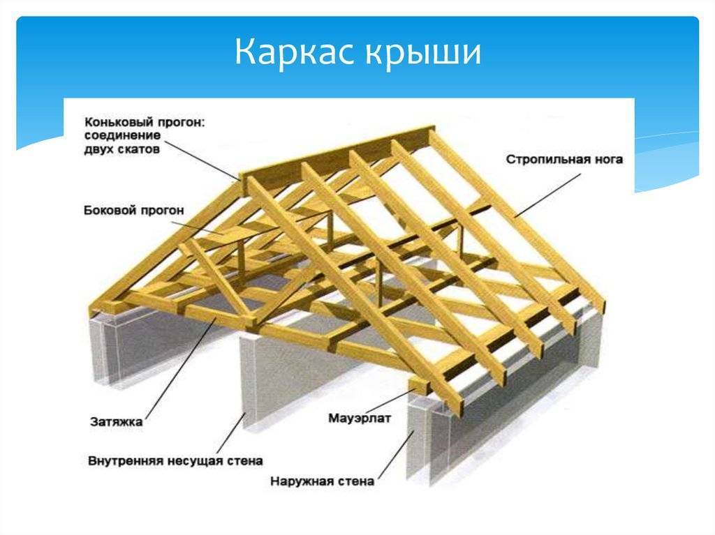 При строительстве любого дома большую роль играет стропильная система, которая выполняется из дерева Такие элементы подходят для любого вида крыши Кровля в итоге может иметь любую форму, например, односкатную, вальмовую, мансардную и т д В данной стат