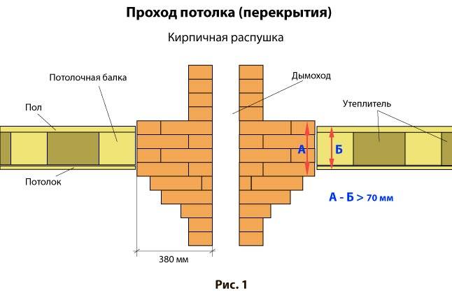 Проход трубы через крышу: как вывести печной дымоход сквозь потолок и перекрытия, видео и фото
