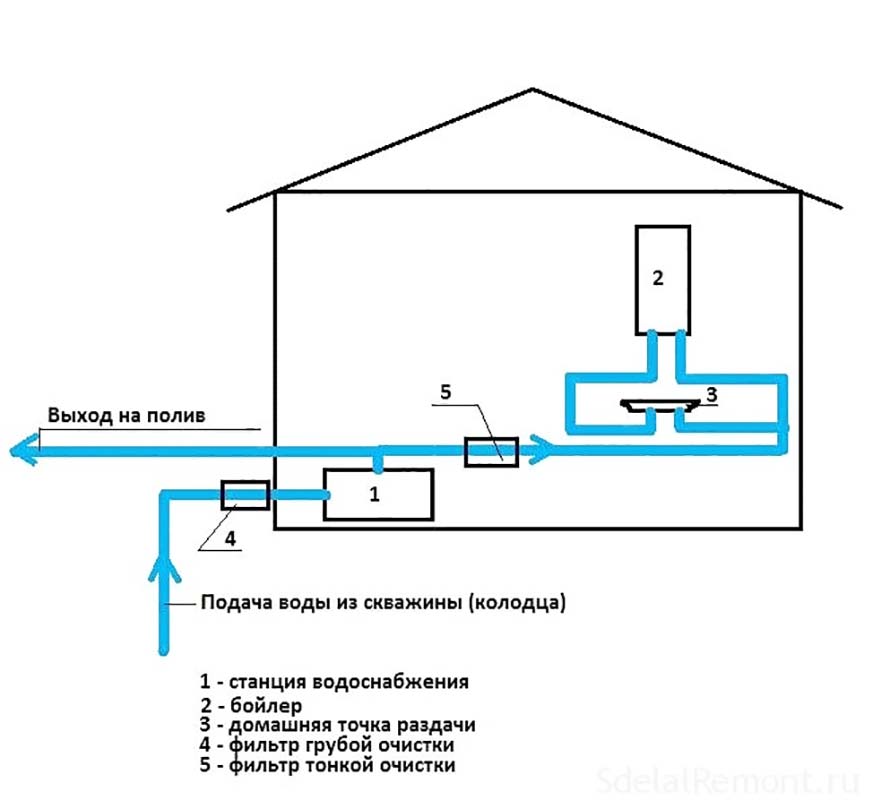 Водопровод из колодца в дом — зимний вариант своими руками