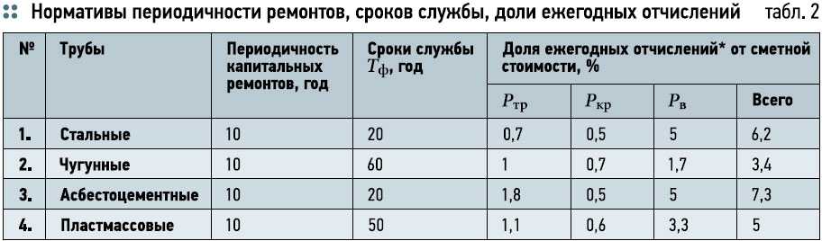 Срок службы газовых труб Нормативно-правовая база для определения эксплуатационного и предельного технического состояния газопровода Методы тестирования состояния газовых коммуникаций, требования к проведению исследований