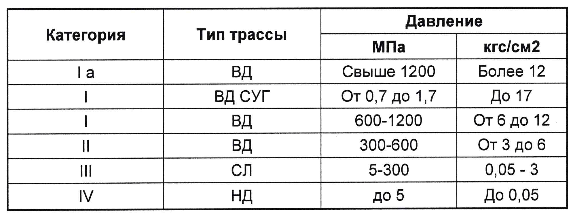 Котельные давление газа низкое среднее высокое