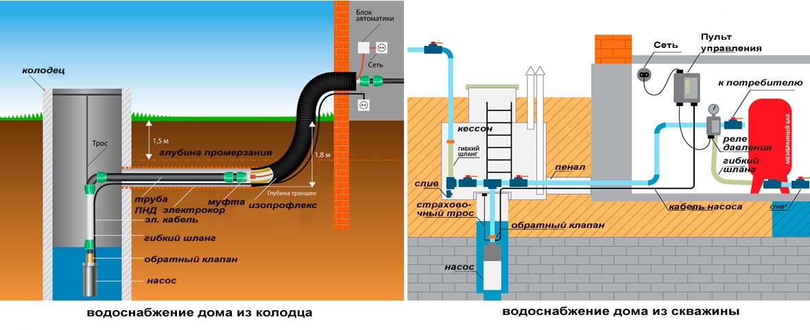 Организация водоснабжения из скважины путём прокладки водопровода