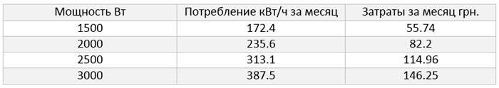 Сколько электроэнергии потребляет электрический котел - как посчитать и сэкономить