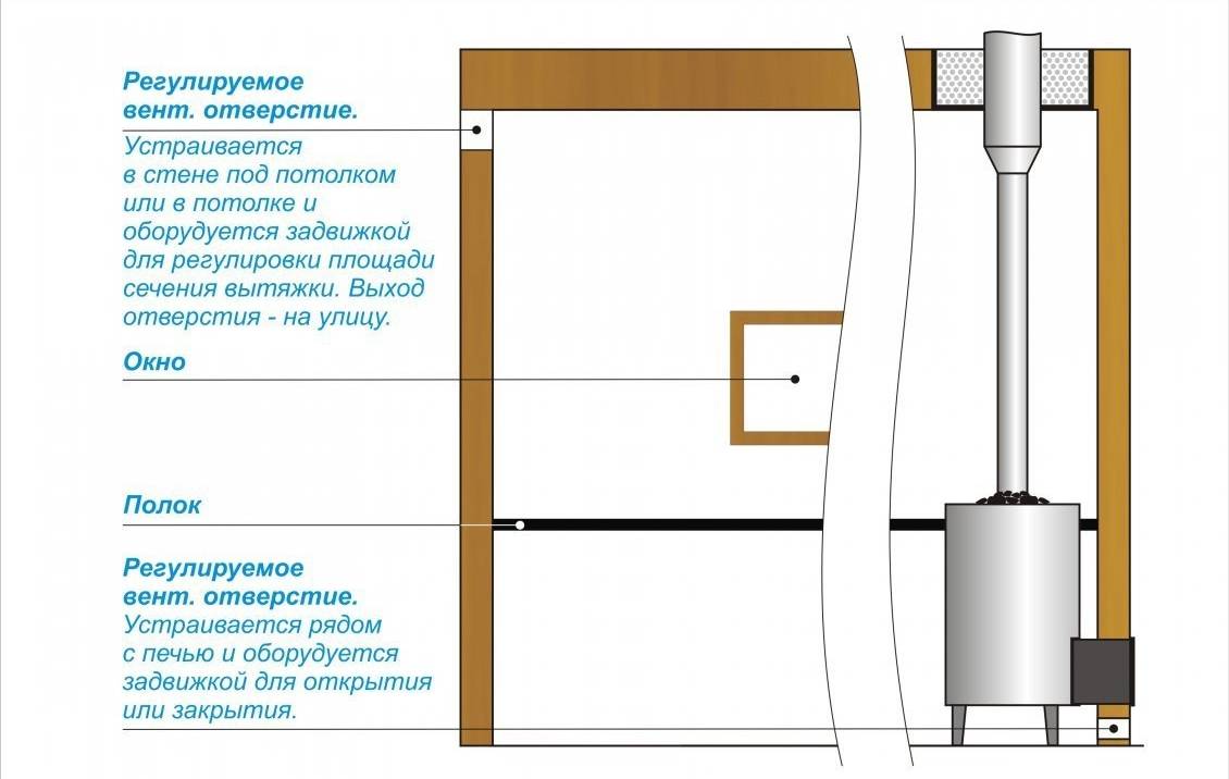 Вентиляция басту в бане: плюсы и минусы, инструкция