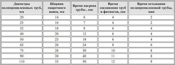 Температура нагрева полипропилена при пайке труб
