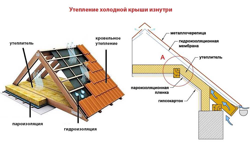 Как правильно класть пароизоляцию?