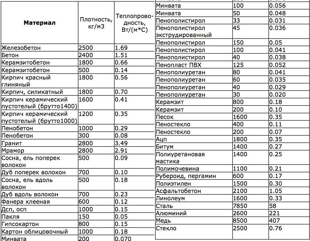 Теплопроводность и коэффициент теплопроводности.  что это такое.