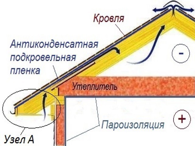 Гидроизоляция холодной кровли и чердака