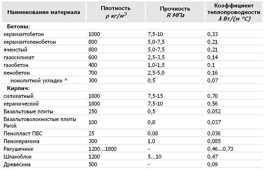Таблица теплопроводности строительных материалов, рекомендации