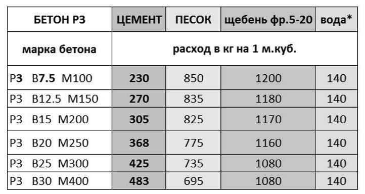 Расход цемента: сколько мешков нужно на куб бетона, сколько кг цемента уходит на фундамент, как посчитать количество