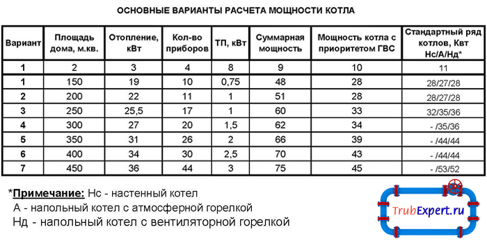 Как рассчитать мощность котла отопления по площади дома