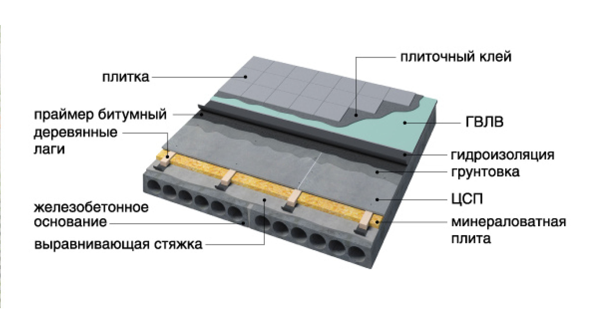 Укладка плитки на цементно-стружечную плиту