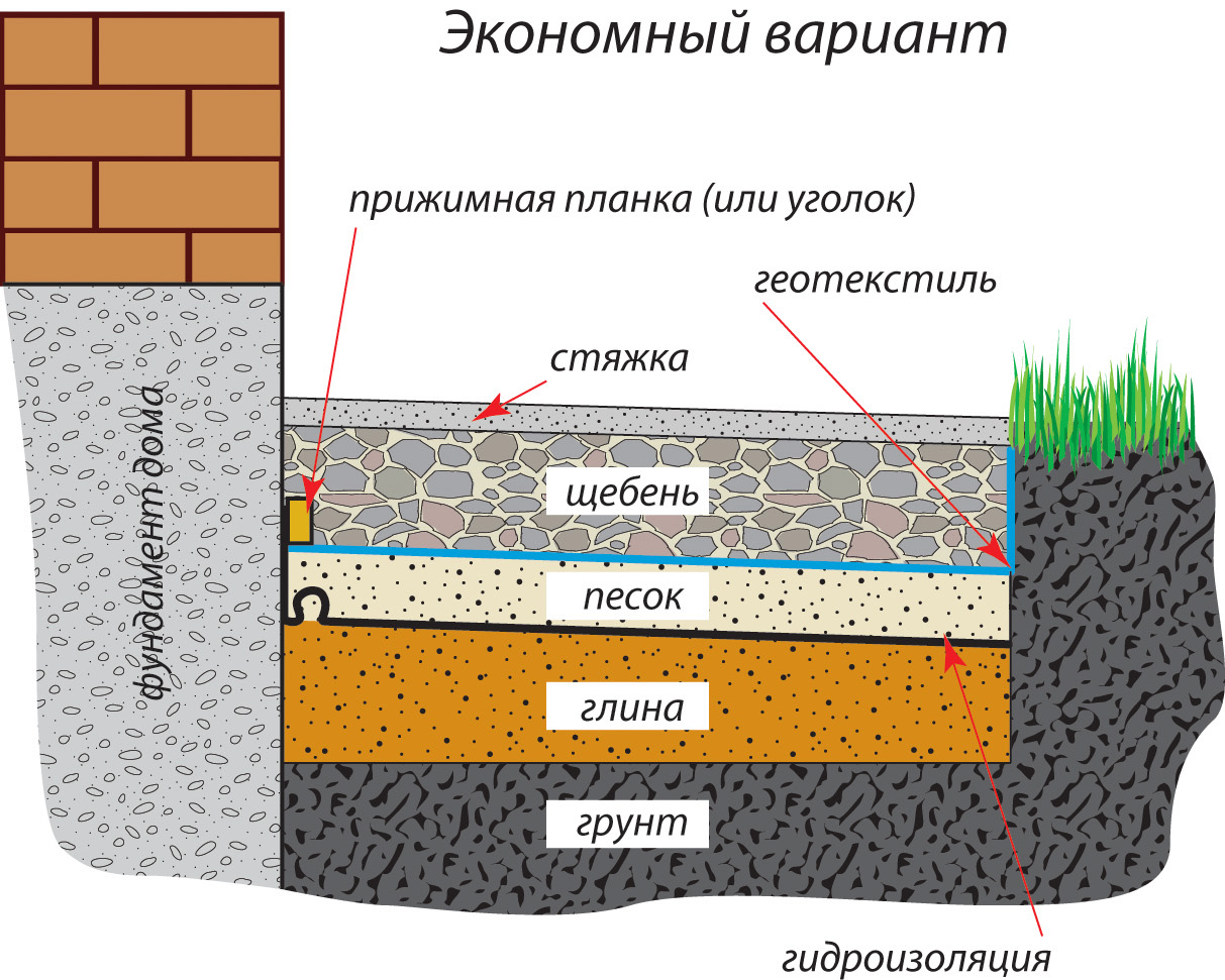 Отмостка из бетона своими руками - пошаговая инструкция