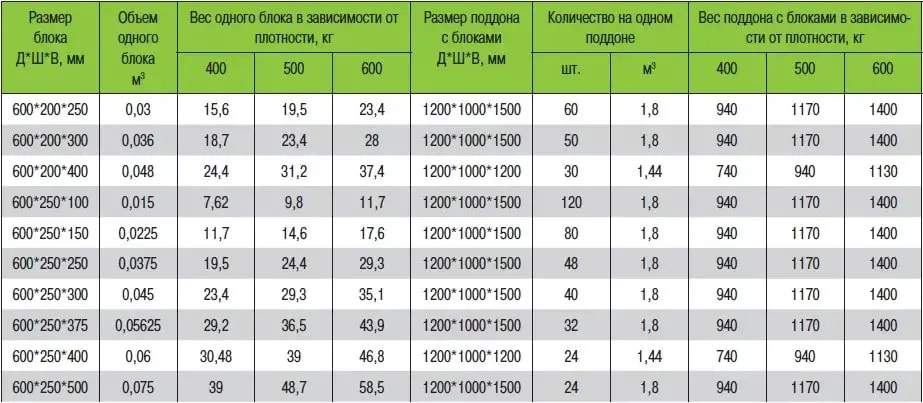 Онлайн калькулятор расчета количества пенобетонных блоков
