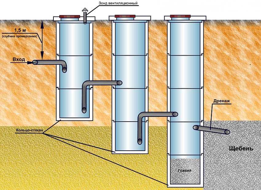 Септик из бетонных колец своими руками: схемы и этапы работ - строительство и ремонт