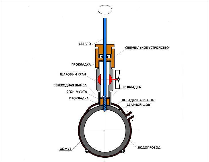 Выполнение врезки в газовую трубу