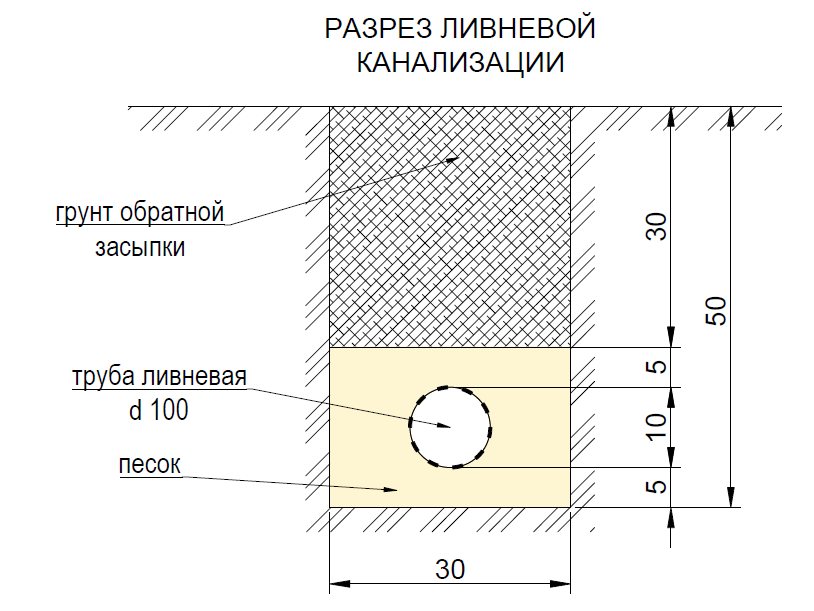 Ливневая канализация своими руками - устройство, видео