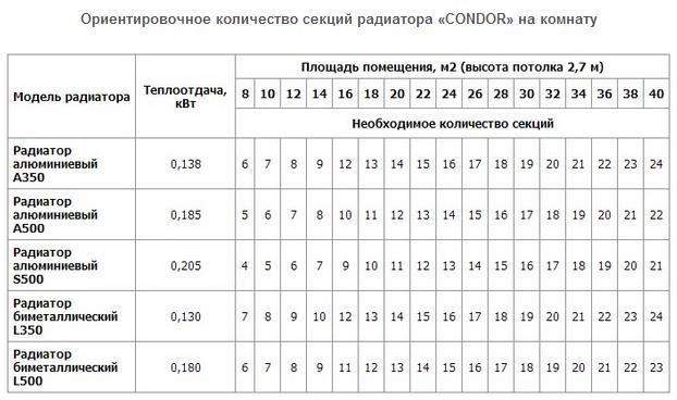Биметаллические радиаторы отопления: какие лучше выбрать?