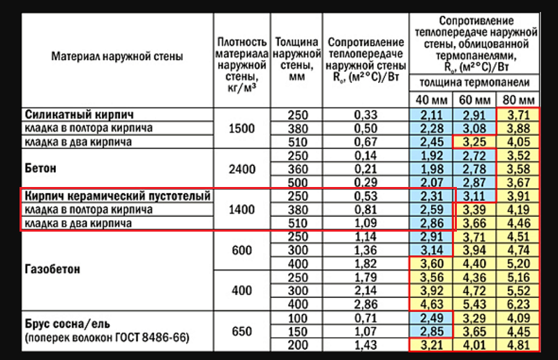Какой толщины должно быть утепление чердачного перекрытия, чтобы тепло не уходило через потолок? считаем сами на онлайн-калькуляторе!