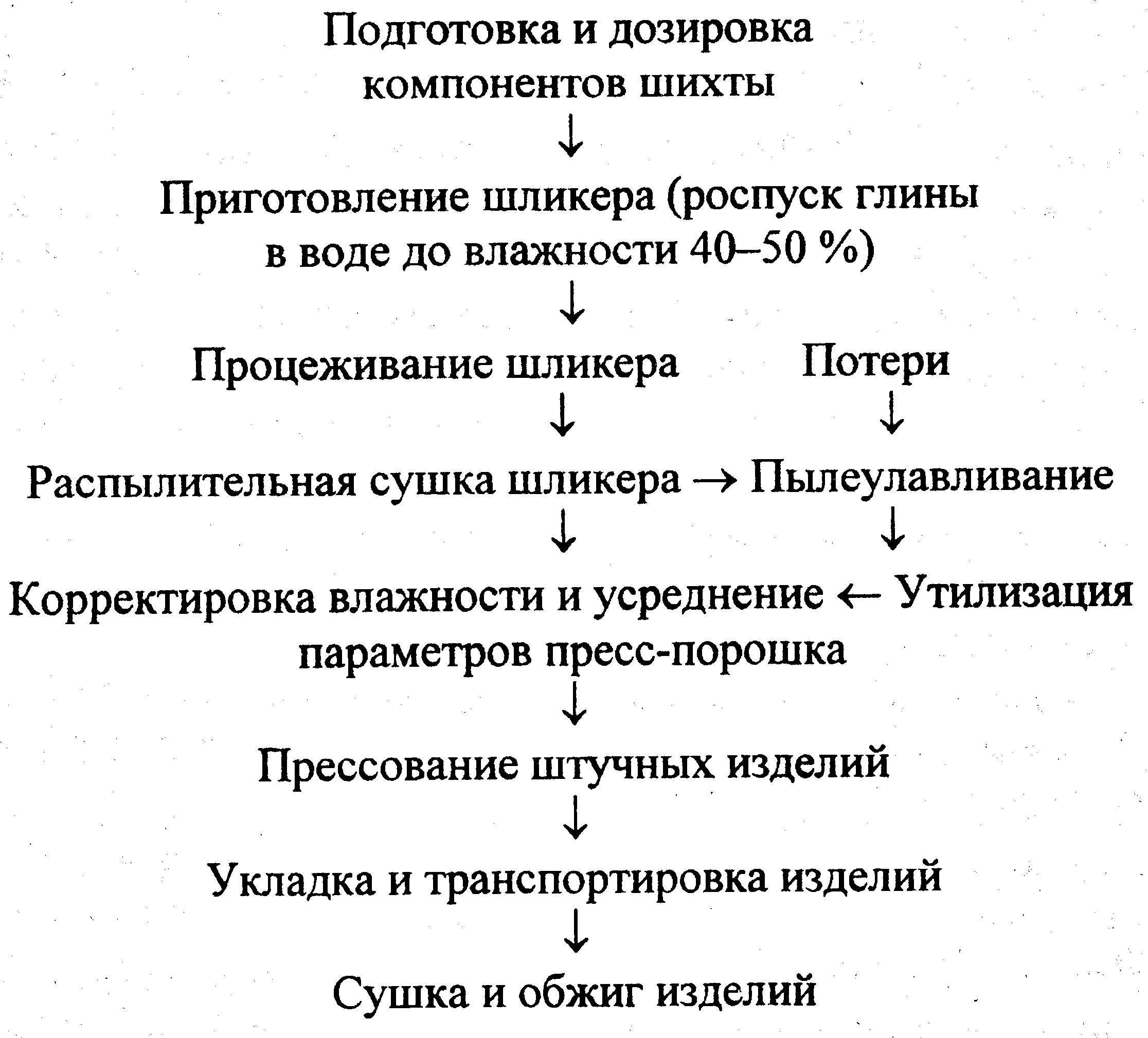 Сырье для производства кирпича