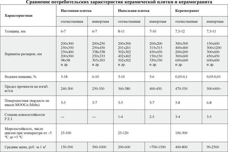 Как выбрать плитку для ванны - топ-5 брендов плитки + плюсы и минусы каждого