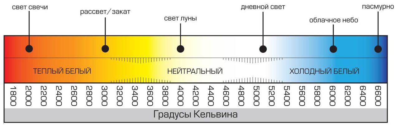 Светодиодные лампы для дома и квартиры: как выбрать по мощности, сравнительная таблица