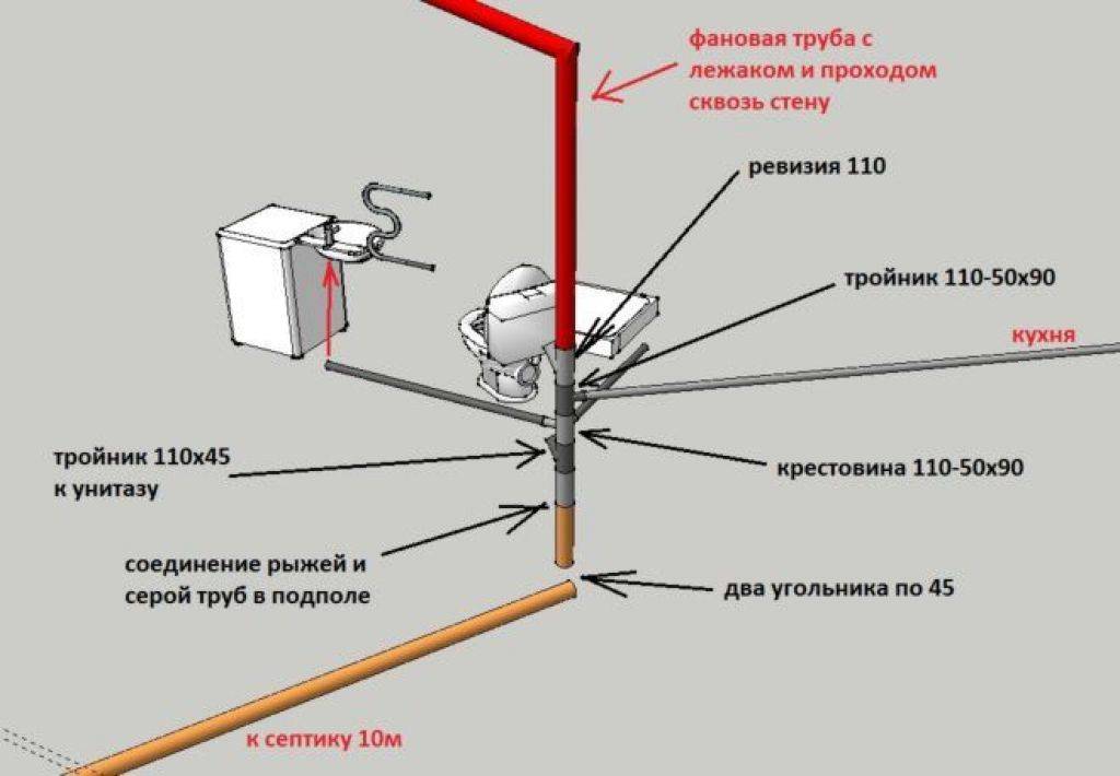 Обзор аэраторов для канализации