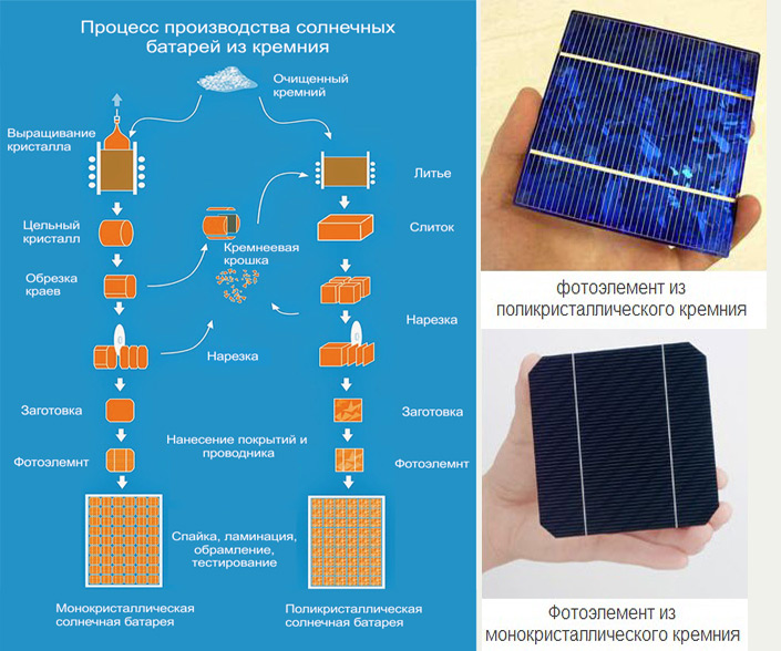 Виды солнечных батарей