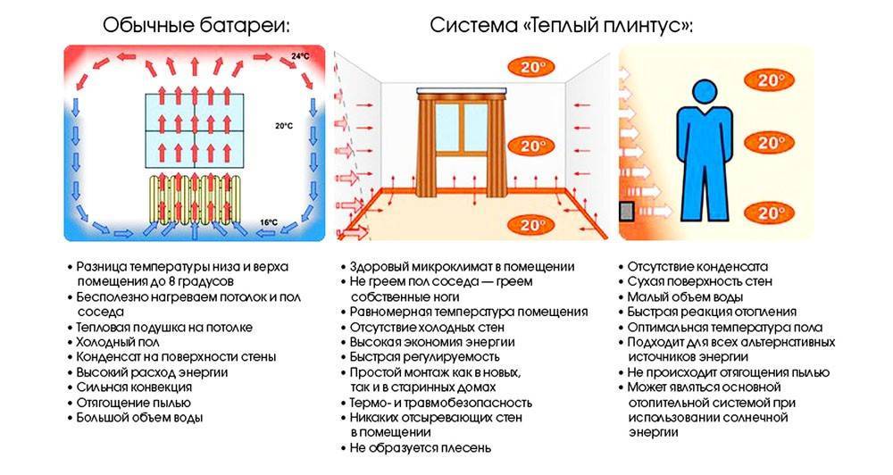 Описание теплого плинтуса - устройство, принцип работы, достоинства Краткая инструкция по монтажу системы плинтусного отопления