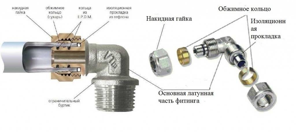 Разновидности и классификация фитингов для полипропиленовых труб